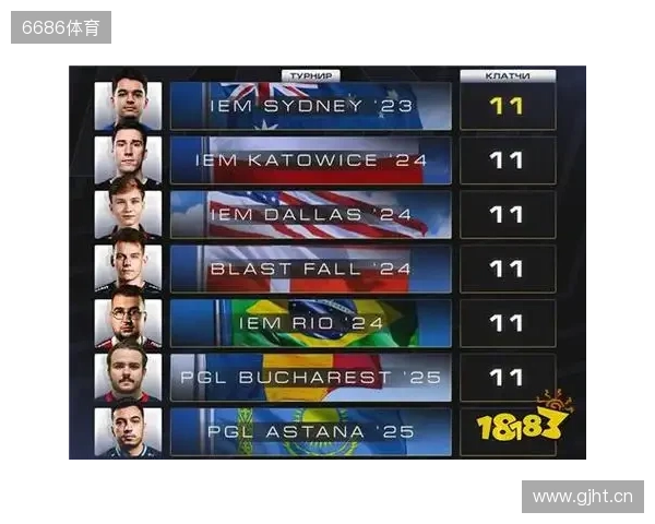 CS2进入团队时代?单届残局纪录仅11个,七名选手并列第一 CS2进入团队时代?单届残局纪录仅11个,七名选手并列第一