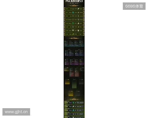 PGL瓦拉几亚S6瑞士轮第三日结束,三支中国战队进入1-2组 PGL瓦拉几亚S6瑞士轮第三日结束,三支中国战队进入1-2组