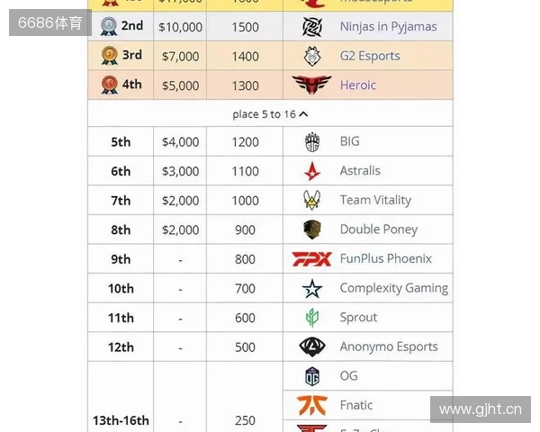 媒体分析:布达佩斯Major队伍战力排名TOP10 媒体分析:布达佩斯Major队伍战力排名TOP10